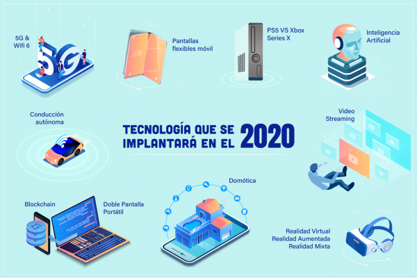 Tecnología del 2020